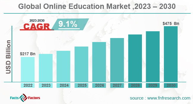 us online education market size
