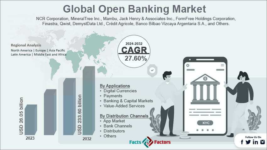  Global Open Banking Market