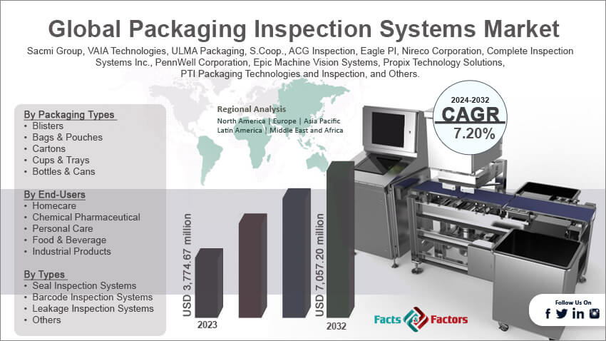 Global Packaging Inspection Systems Market