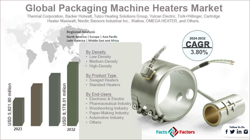 Global Packaging Machine Heaters Market