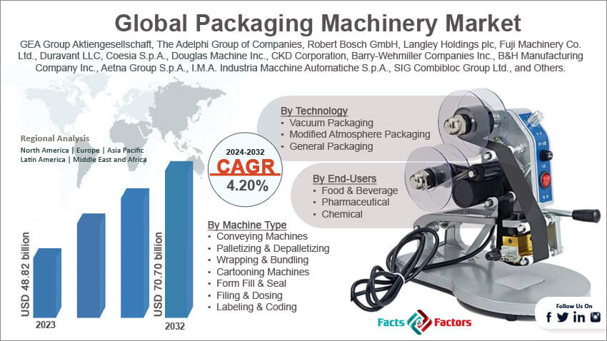 Global Packaging Machinery Market