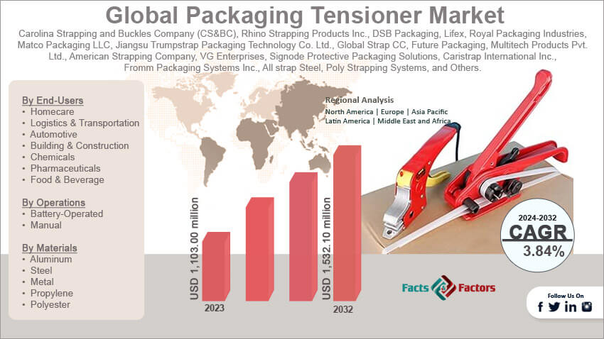 Global Packaging Tensioner Market