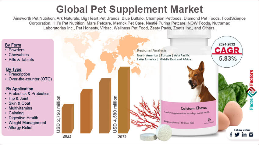 Global Pet Supplement Market
