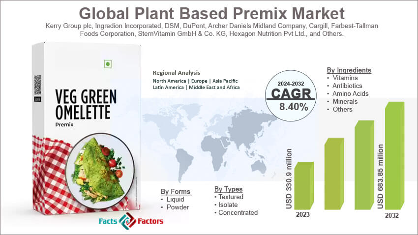 Plant Based Premix Market