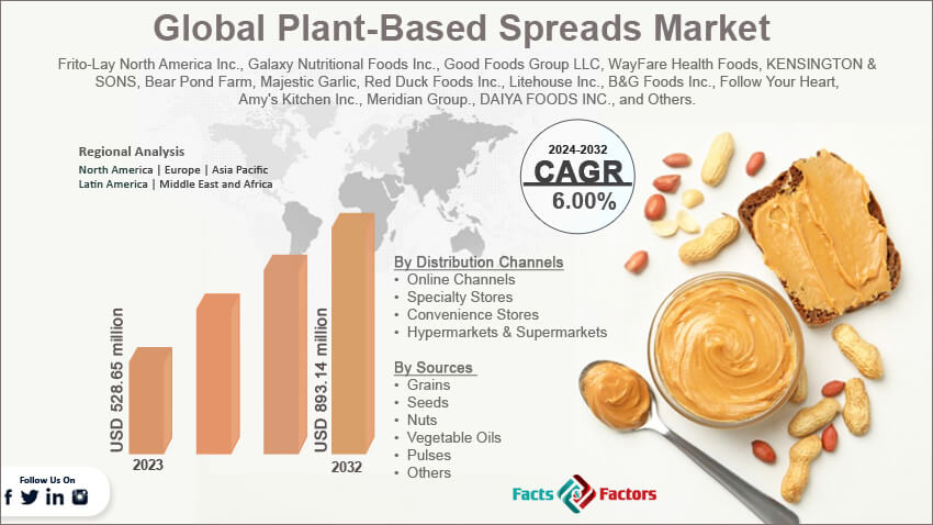 Global Plant-Based Spreads Market Size