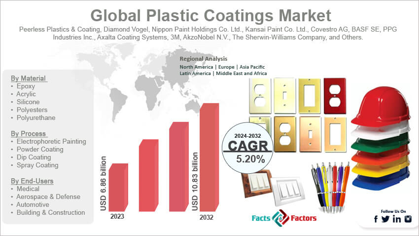 Plastic Coatings Market