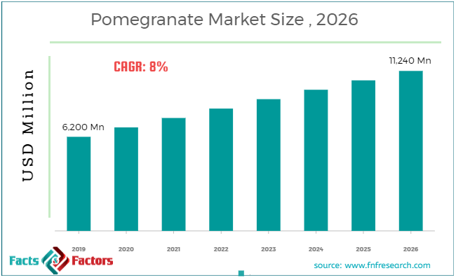 Pomegranate Market Size