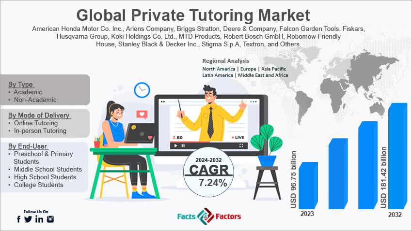 Global Private Tutoring Market