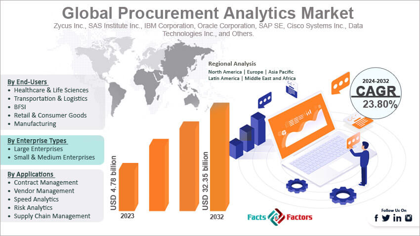 Global Procurement Analytics Market