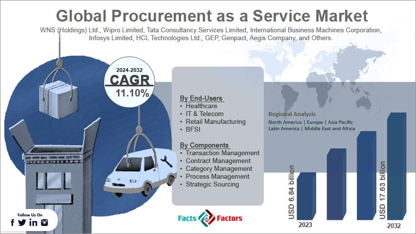 Procurement as a Service Market