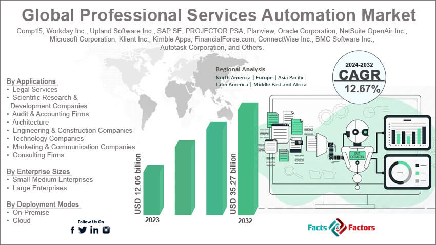 Global Professional Services Automation Market Size