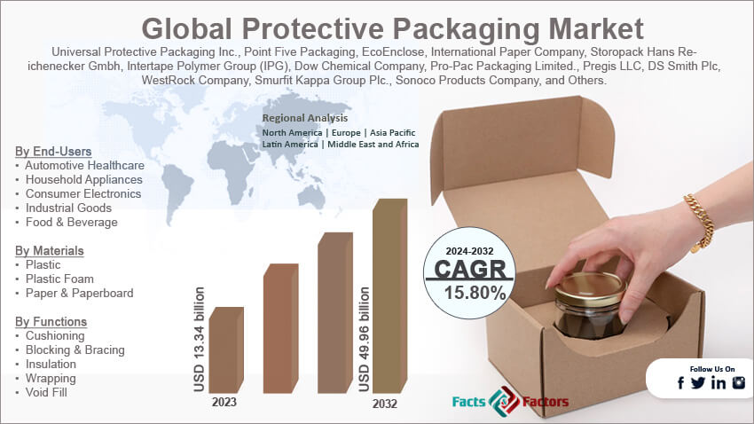 Protective Packaging Market