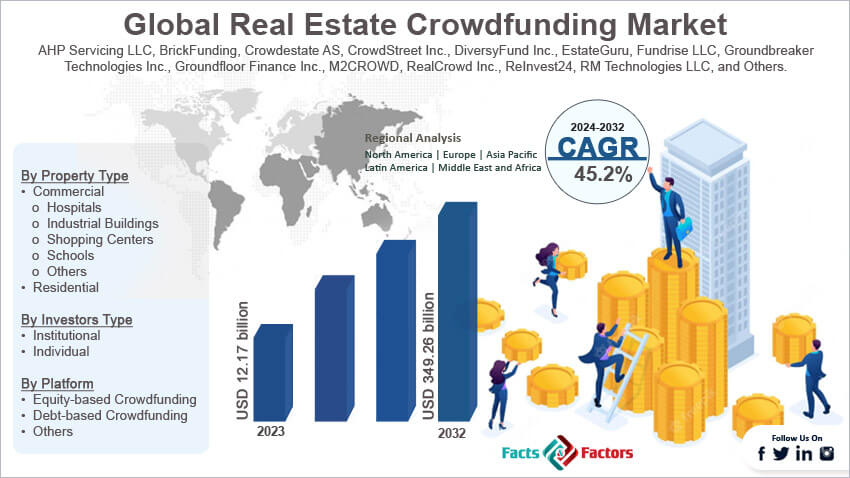 Global Real Estate Crowdfunding Market