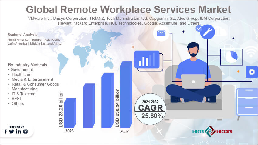 Global Remote Workplace Services Market