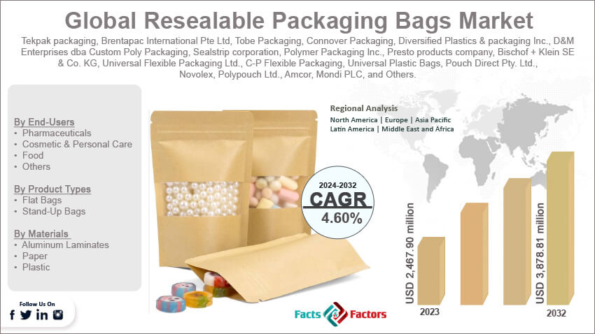 Global Resealable Packaging Bags Market