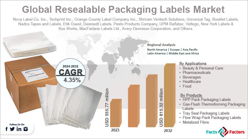 Global Resealable Packaging Labels Market