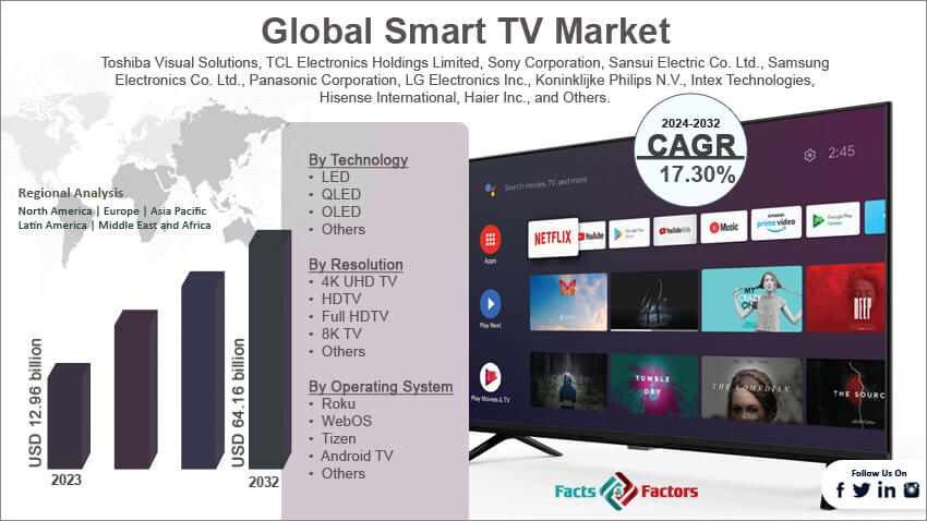 Global Smart TV Market