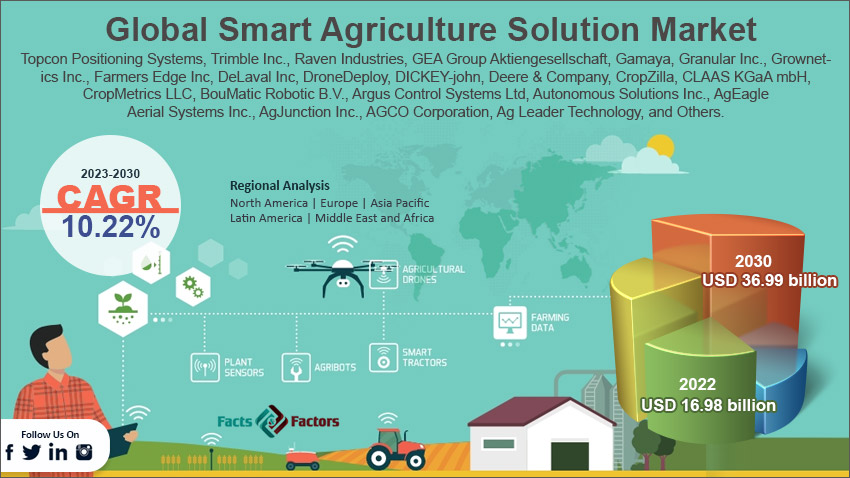 global-smart-agriculture-solution-market-size