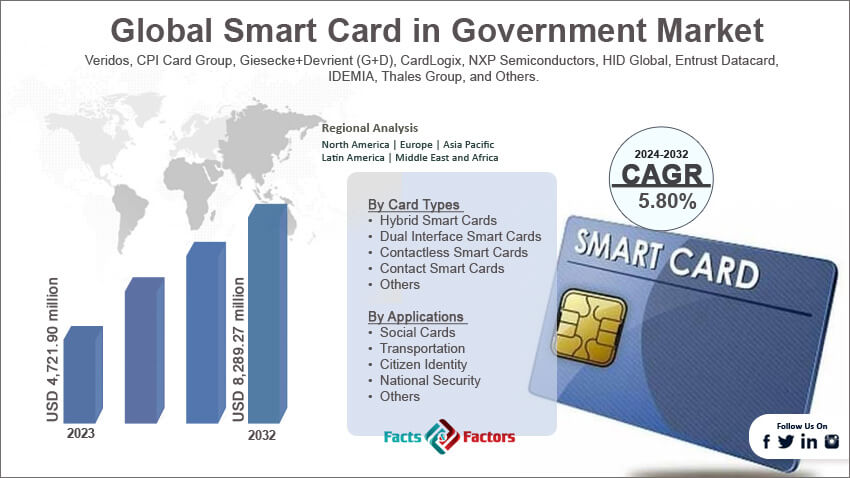 Global Smart Card in Government Market