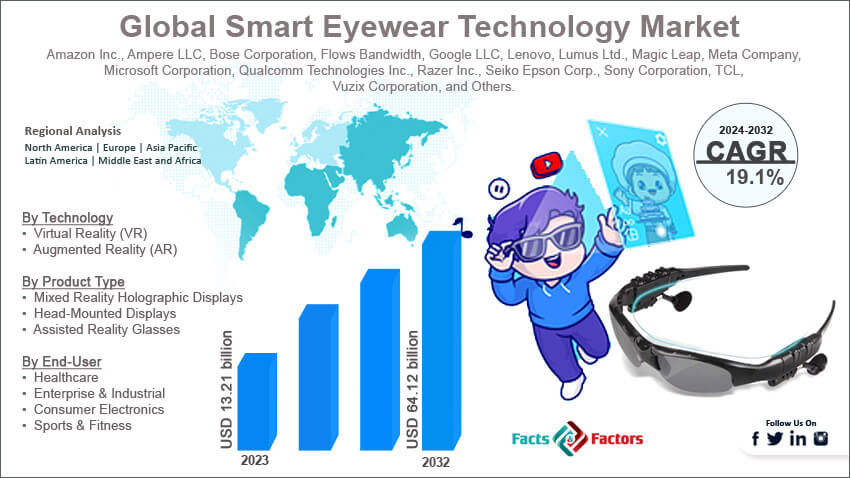 Global Smart Eyewear Technology Market