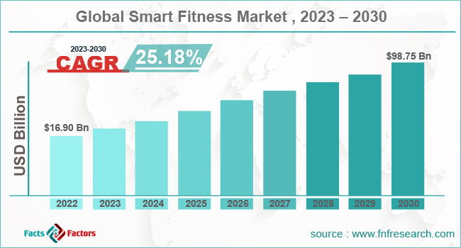 Smart Fitness Market Size, Growth, Trends | Forecast [2030]