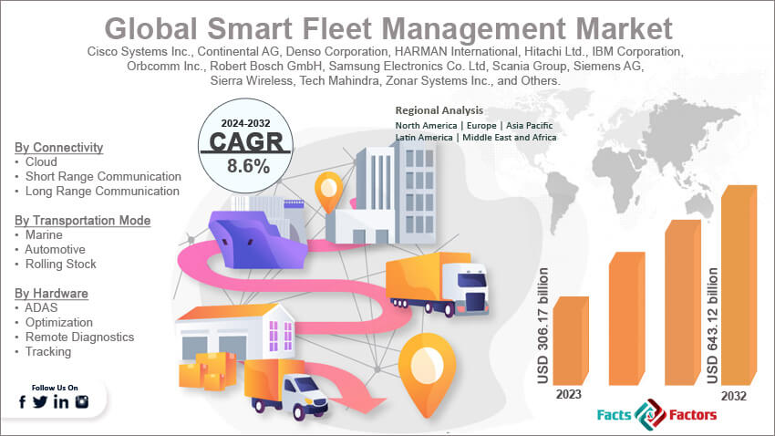  Global Smart Fleet Management Market Size