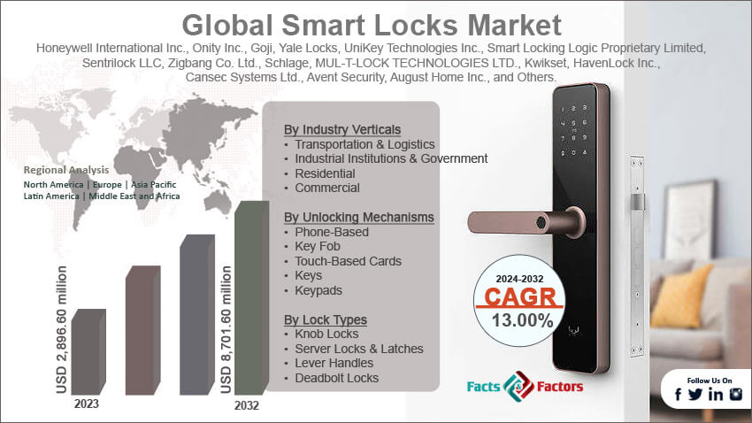 Global Smart Locks Market