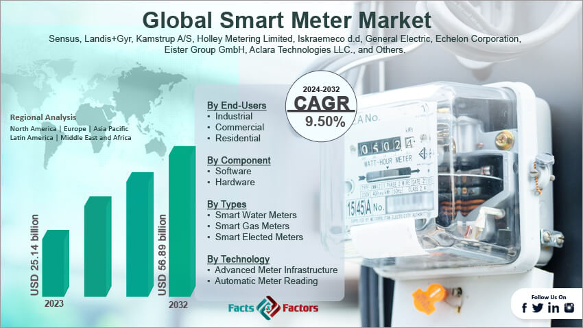 Global Smart Meter Market Size