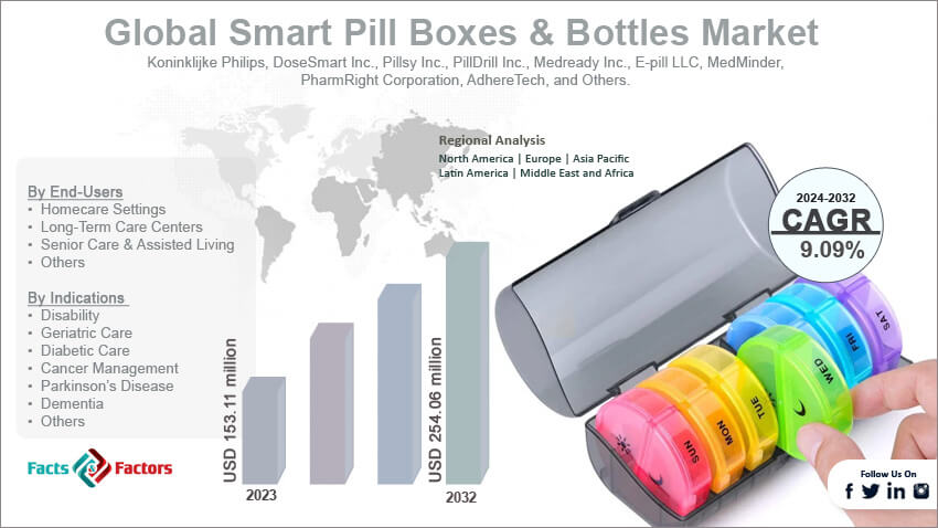 Global Smart Pill Boxes & Bottles Market