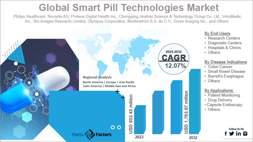 Global Smart Pill Technologies Market