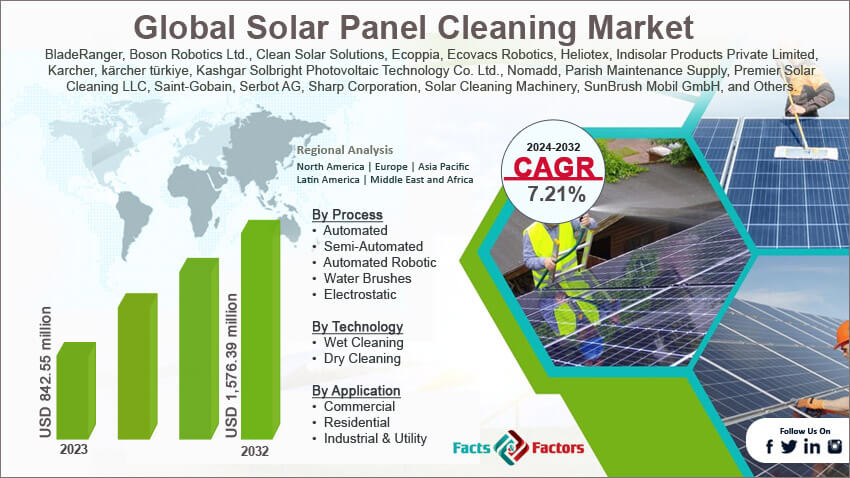 Global Solar Panel Cleaning Market