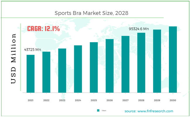 Yoga wear market value worldwide 2028
