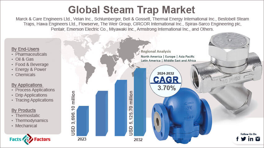 Global Steam Trap Market