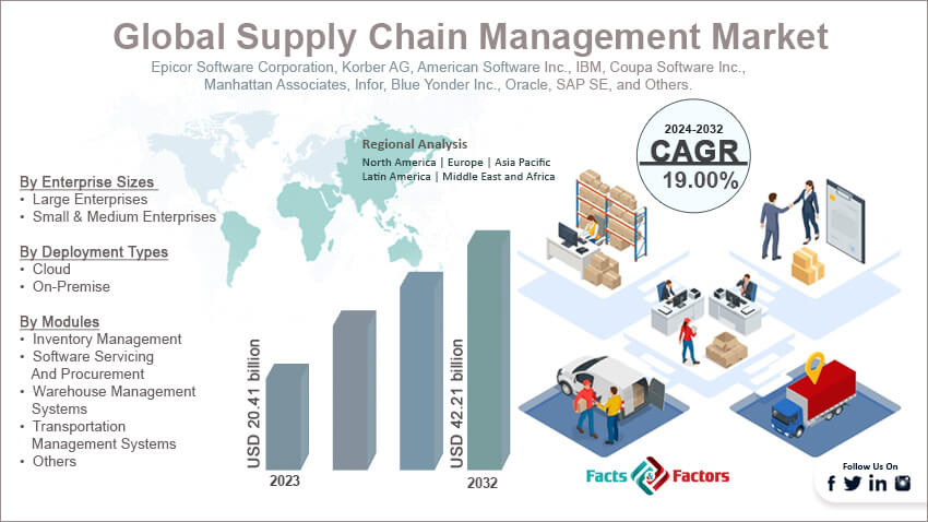 Global Supply Chain Management Market