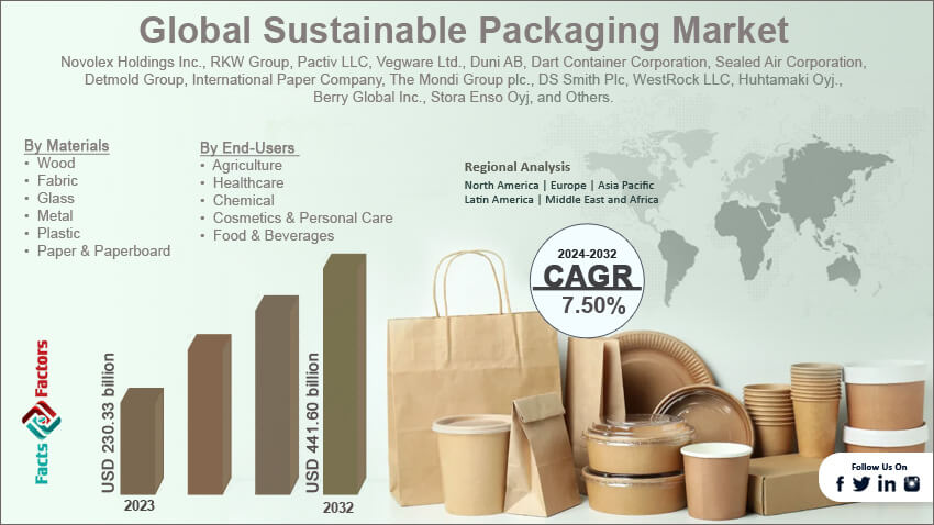 Global Sustainable Packaging Market Size