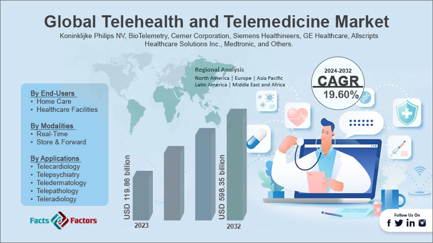 Global Telehealth and Telemedicine Market