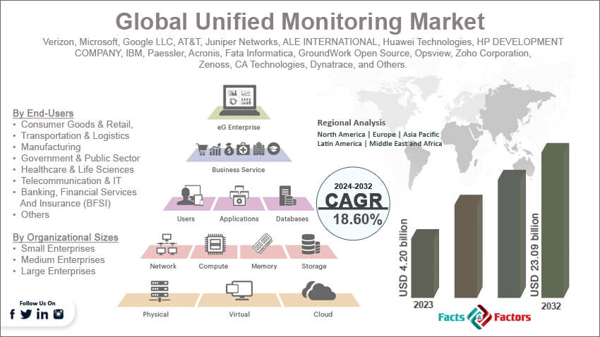 Global Unified Monitoring Market