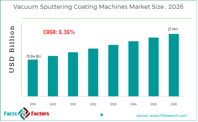 Vacuum Sputtering Coating Machines Market