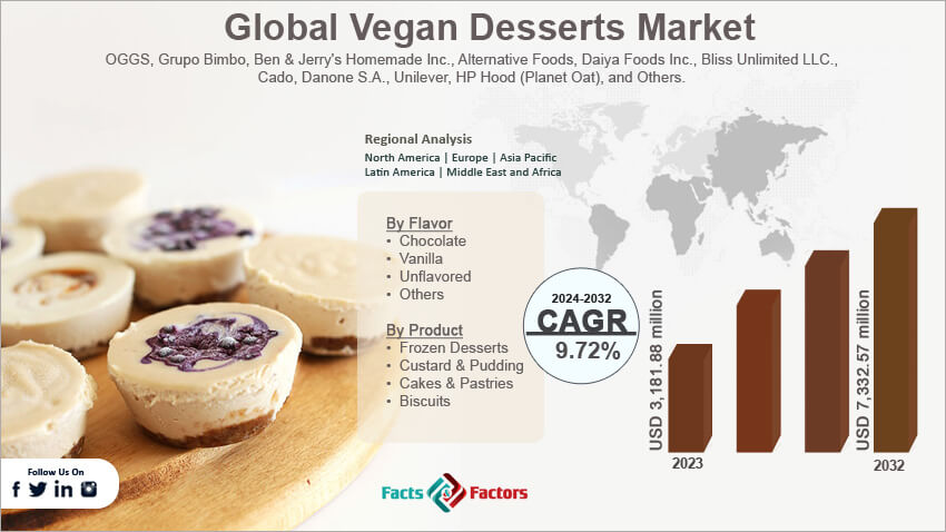 Global Vegan Desserts Market