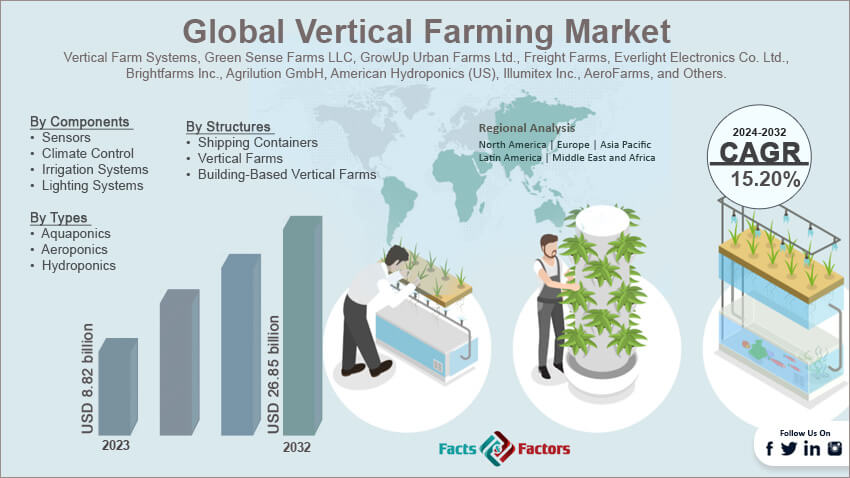 Global Vertical Farming Market Size