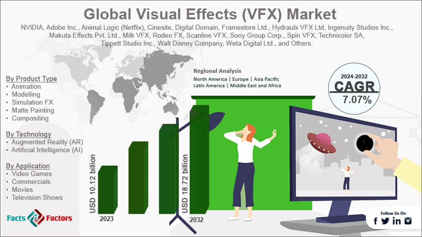 Global Visual Effects VFX Market