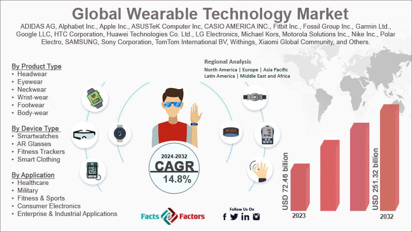 Global Wearable Technology Market Size