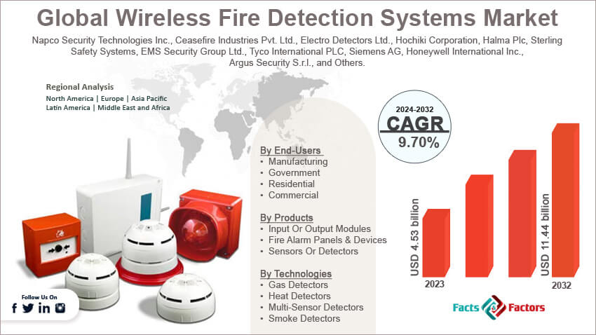 Global Wireless Fire Detection Systems Market