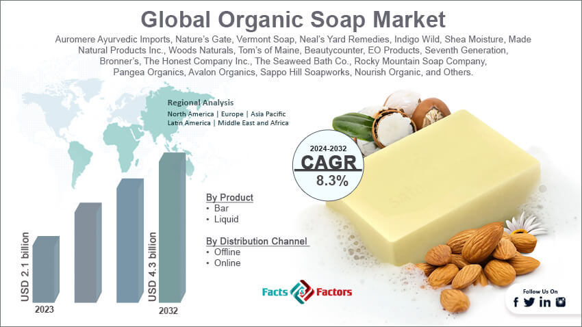 Organic Soap Market