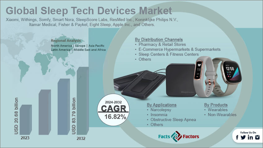 Global Sleep Tech Devices Market