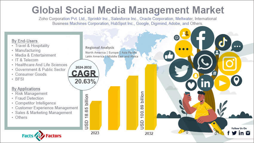 Social Media Management Market 