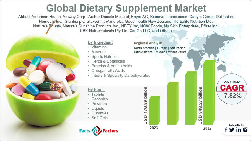 Global Dietary Supplement Market