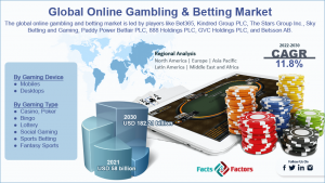 Global Online Gambling & Betting Market