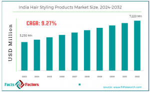 India Hair Styling Products Market
