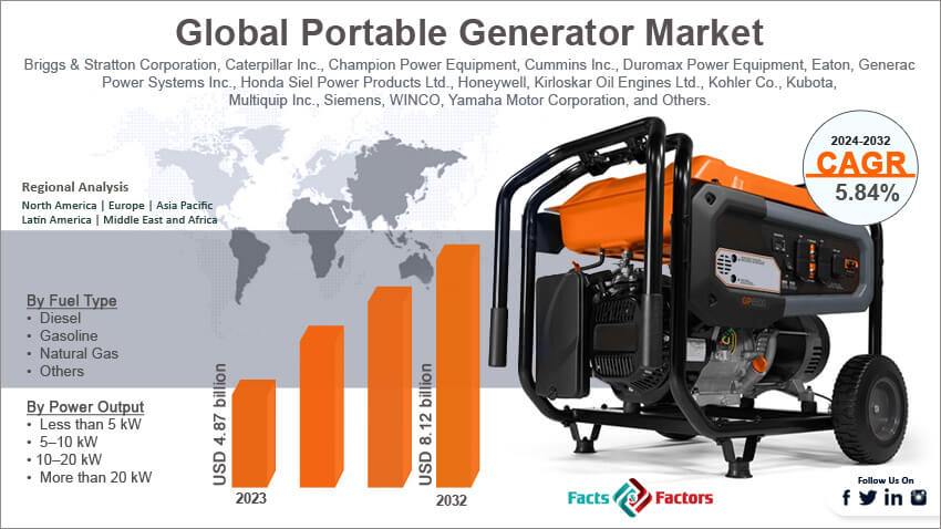 Global Portable Generator Market